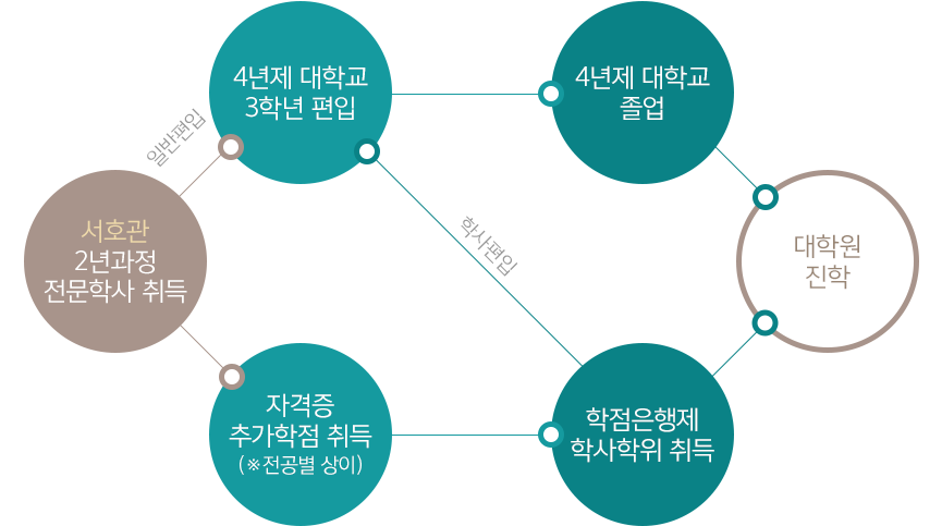 편입방법